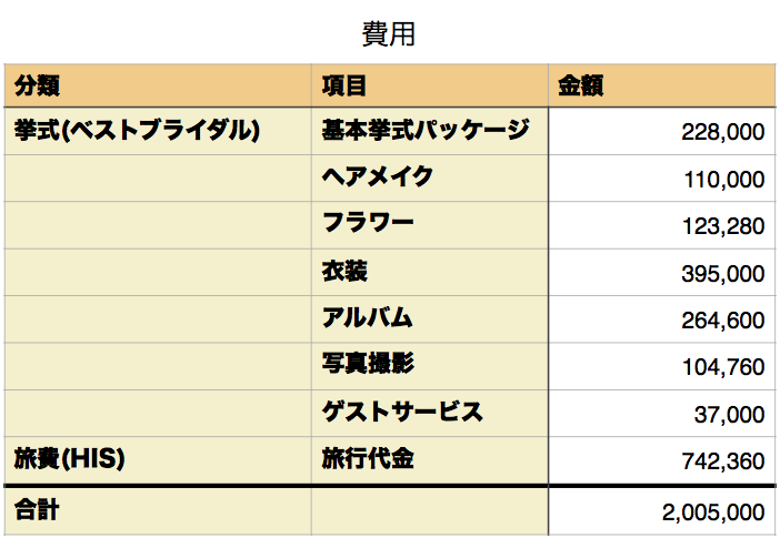 ハワイで2人きりで挙式を挙げようと思ったらどれぐらいお金が必要か？ /images/2016/06/invoice.png